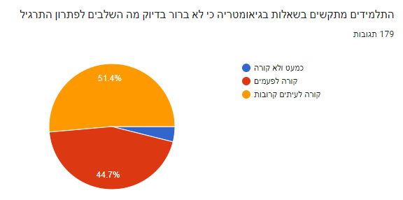 התלמידים מתקשים בגיאומטריה