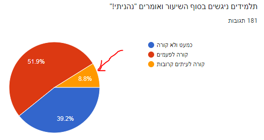 רק ב8% משיעורי מתמטיקה תלמידים ניגשים לומר נהניתי