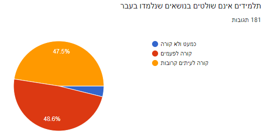 תלמידים מתקשים לשלוט בנושאים שלמדו בעבר