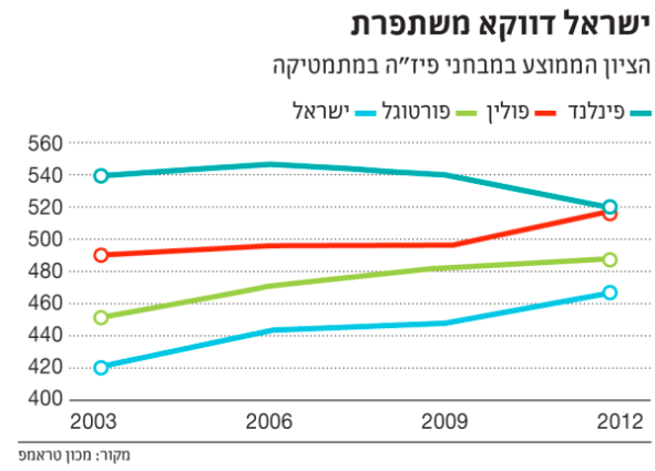 ישראל משתפרת במתמטיקה על פי מבחני פיזה