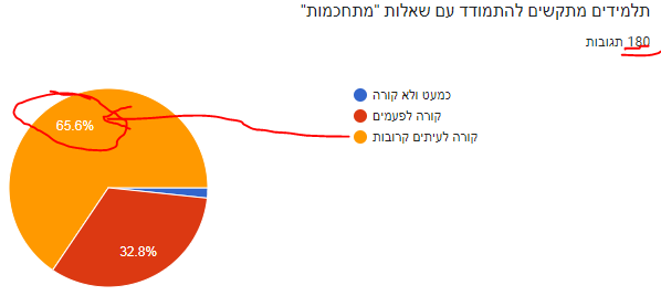 98% מהתלמידים מתקשים להתמודד עם שאלות מתחכמות במתמטיקה