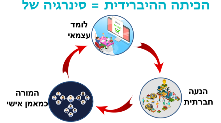 סינרגיה הכיתה ההיברידית